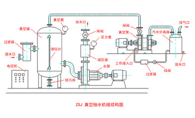 厂家供应专业ZSJ系列真空抽水机组 价格公道，质量上乘